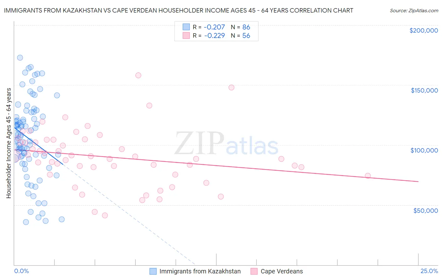 Immigrants from Kazakhstan vs Cape Verdean Householder Income Ages 45 - 64 years