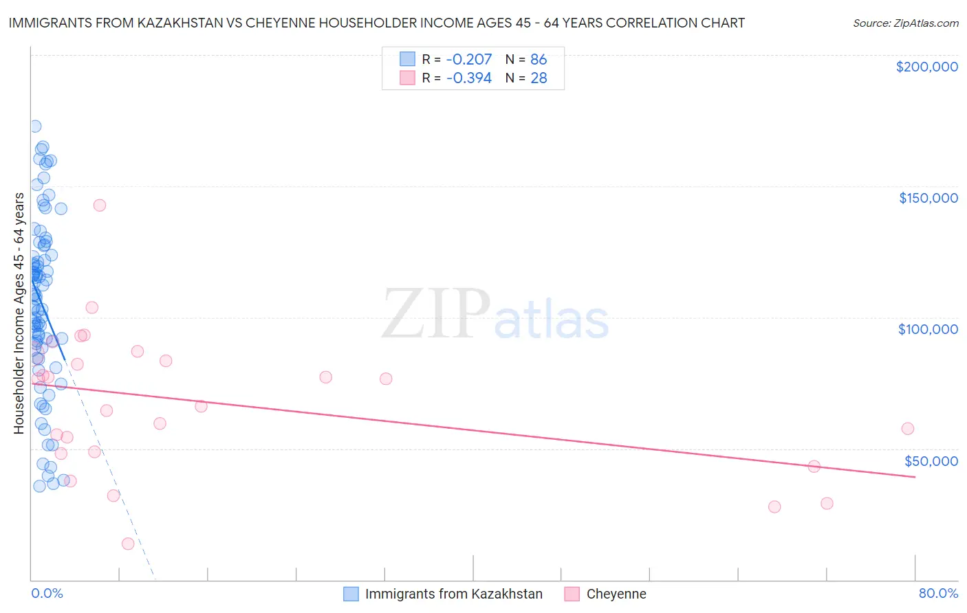 Immigrants from Kazakhstan vs Cheyenne Householder Income Ages 45 - 64 years