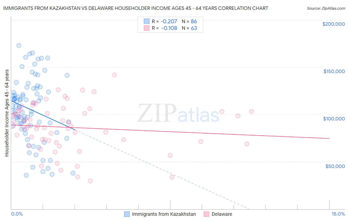 Immigrants from Kazakhstan vs Delaware Householder Income Ages 45 - 64 years