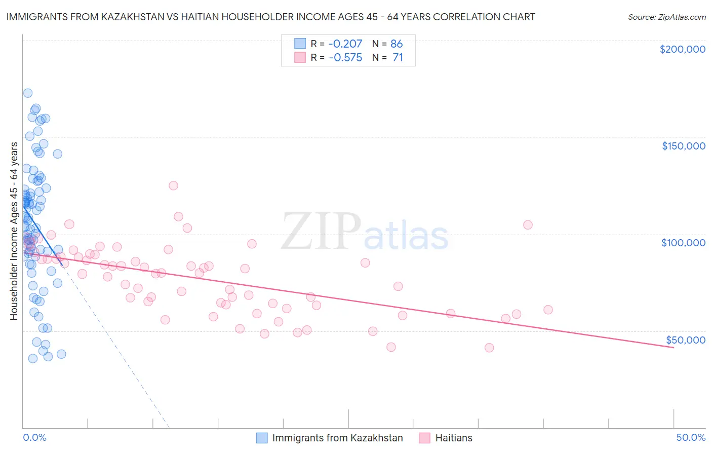 Immigrants from Kazakhstan vs Haitian Householder Income Ages 45 - 64 years