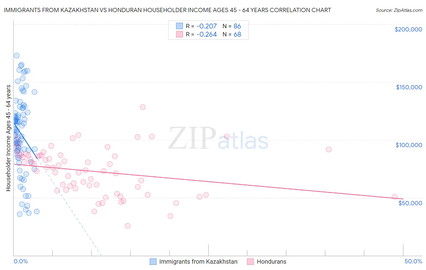 Immigrants from Kazakhstan vs Honduran Householder Income Ages 45 - 64 years