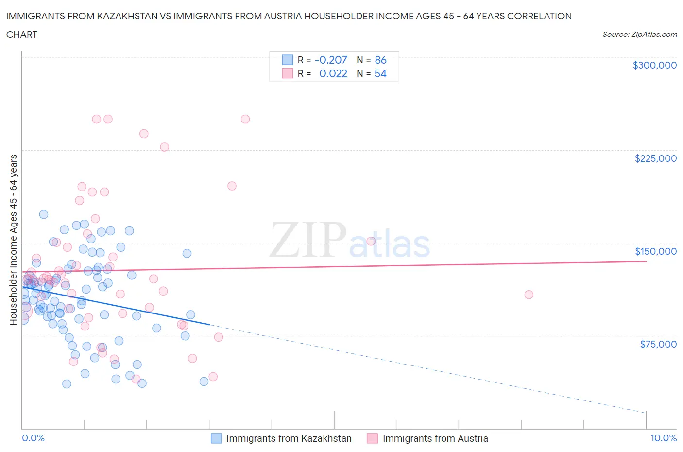 Immigrants from Kazakhstan vs Immigrants from Austria Householder Income Ages 45 - 64 years