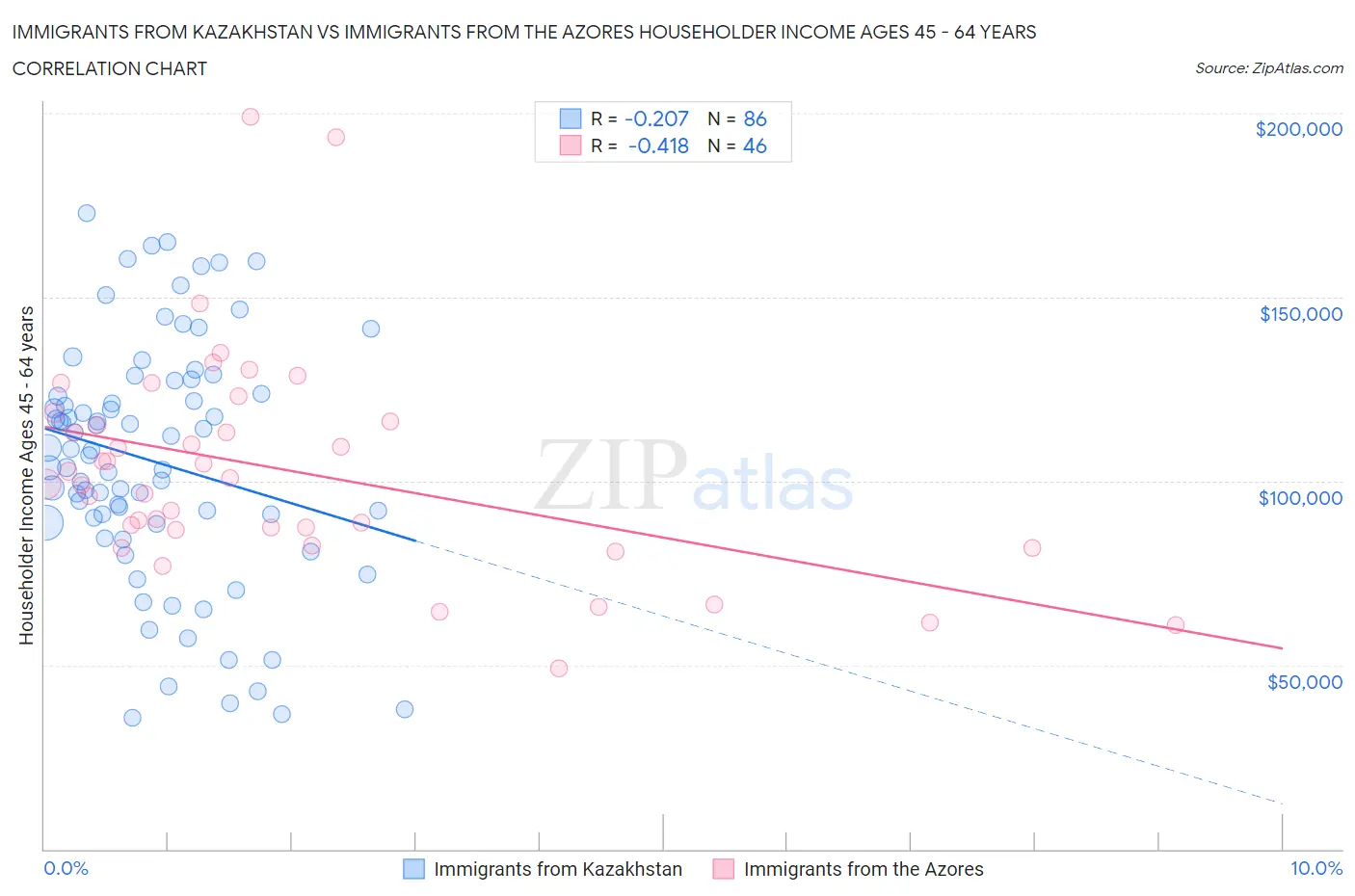 Immigrants from Kazakhstan vs Immigrants from the Azores Householder Income Ages 45 - 64 years