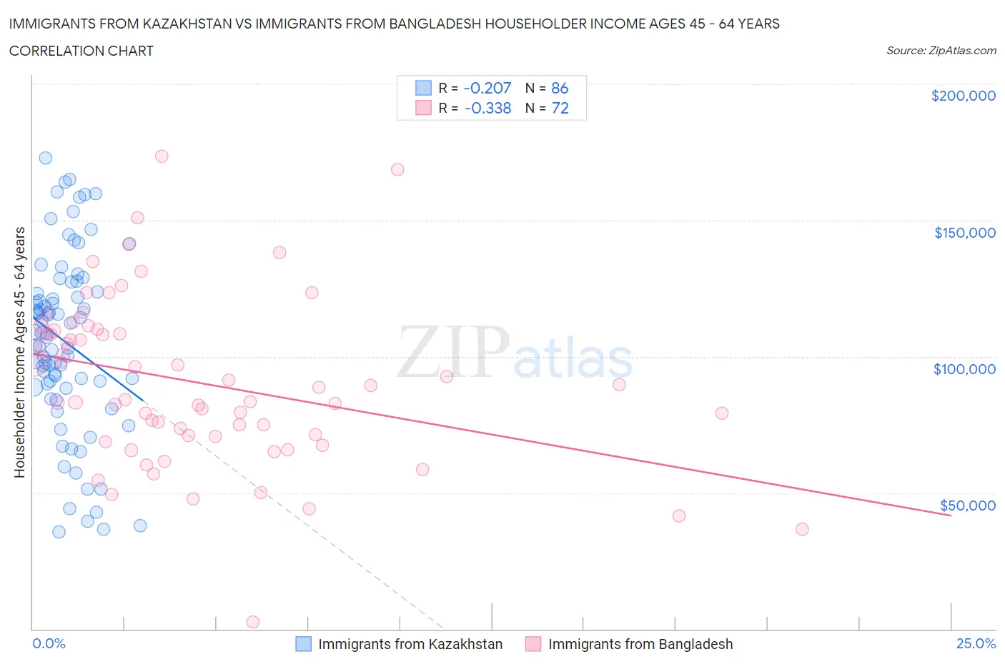 Immigrants from Kazakhstan vs Immigrants from Bangladesh Householder Income Ages 45 - 64 years