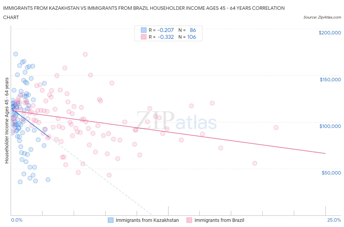 Immigrants from Kazakhstan vs Immigrants from Brazil Householder Income Ages 45 - 64 years