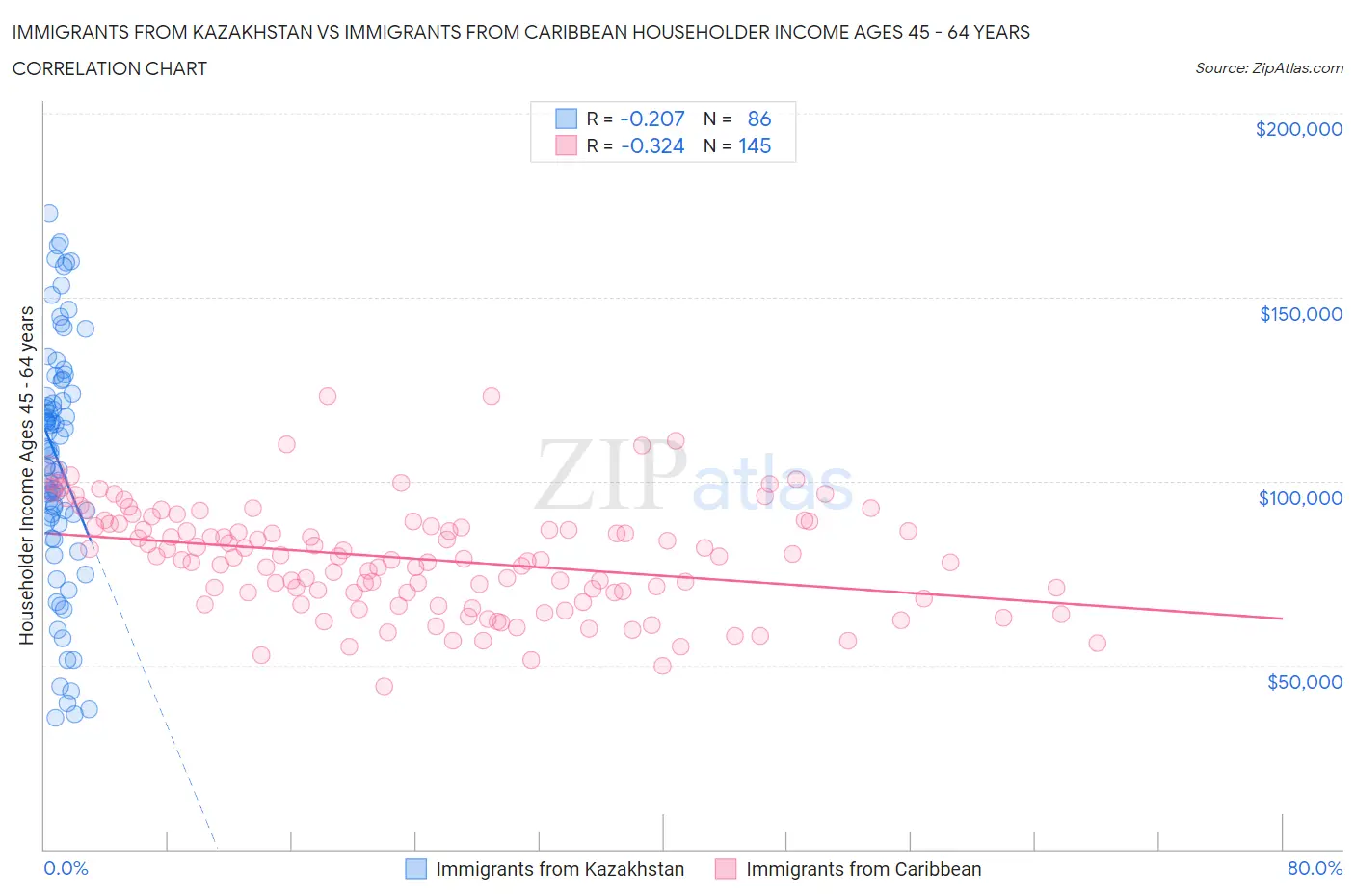 Immigrants from Kazakhstan vs Immigrants from Caribbean Householder Income Ages 45 - 64 years