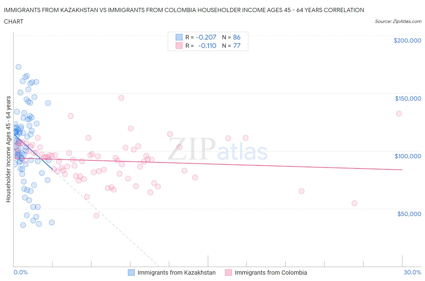 Immigrants from Kazakhstan vs Immigrants from Colombia Householder Income Ages 45 - 64 years