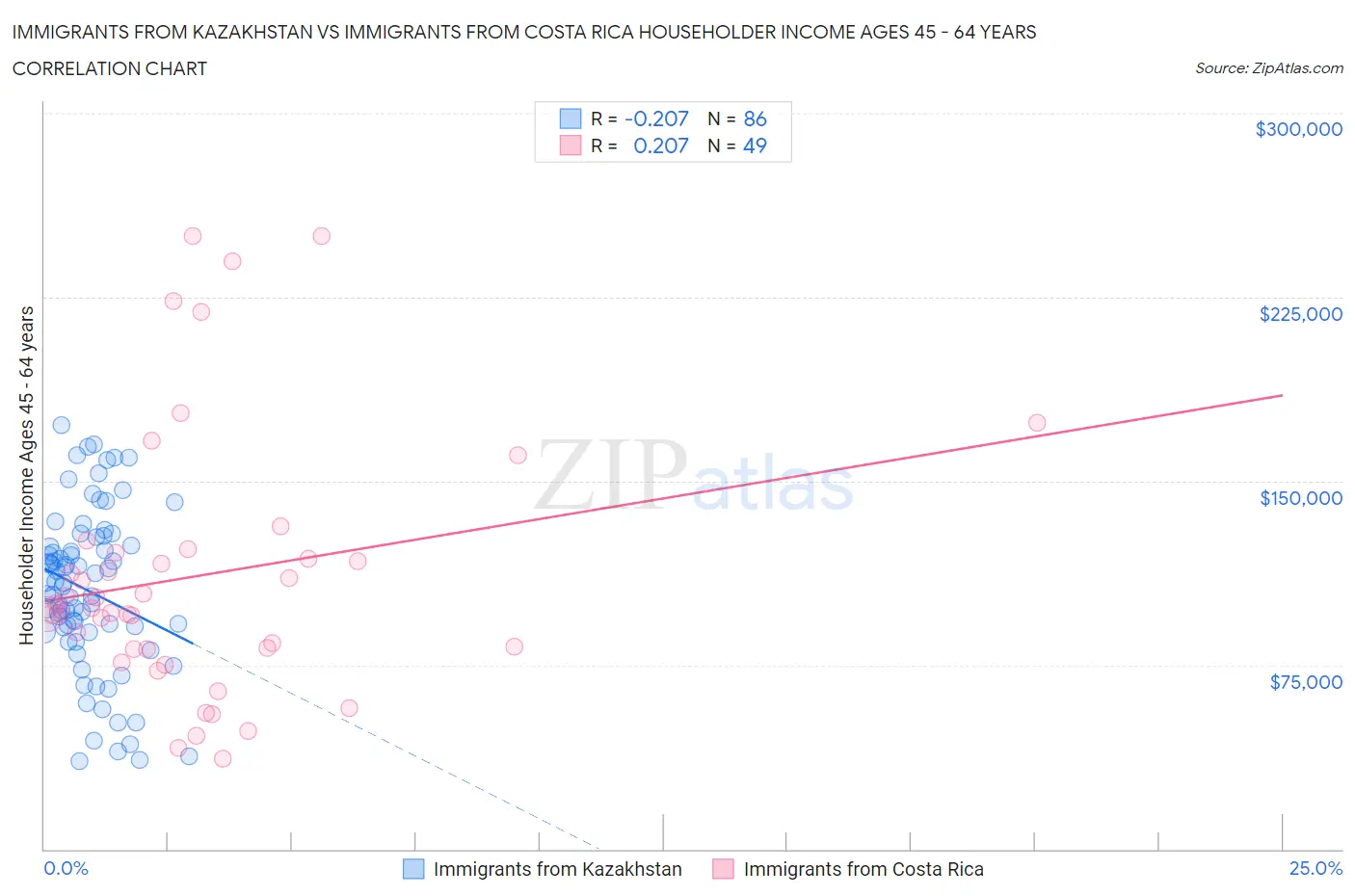 Immigrants from Kazakhstan vs Immigrants from Costa Rica Householder Income Ages 45 - 64 years