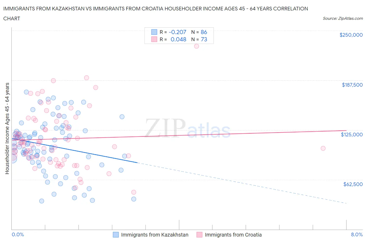 Immigrants from Kazakhstan vs Immigrants from Croatia Householder Income Ages 45 - 64 years