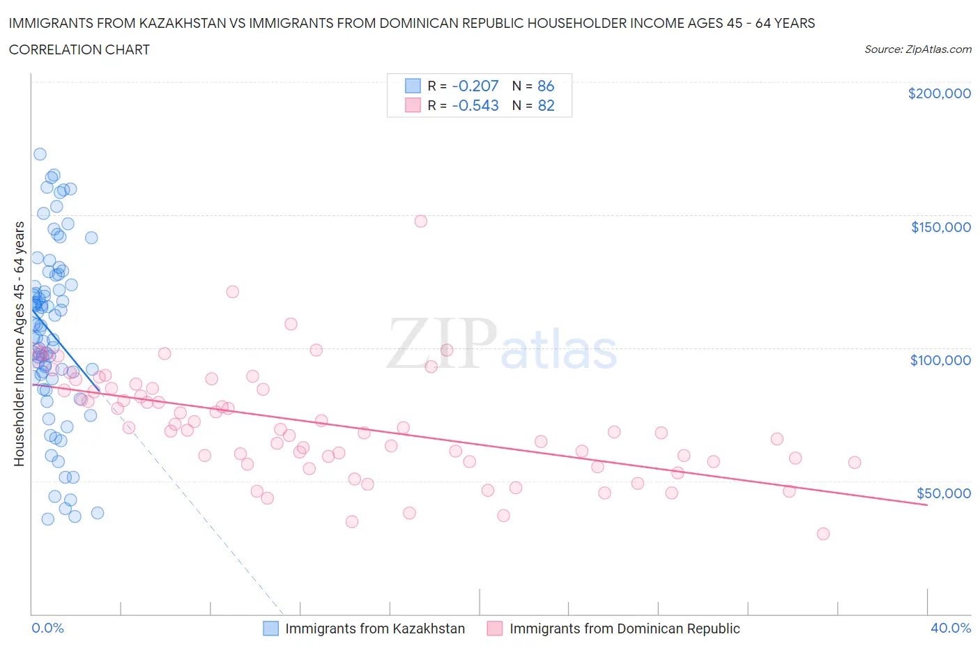 Immigrants from Kazakhstan vs Immigrants from Dominican Republic Householder Income Ages 45 - 64 years