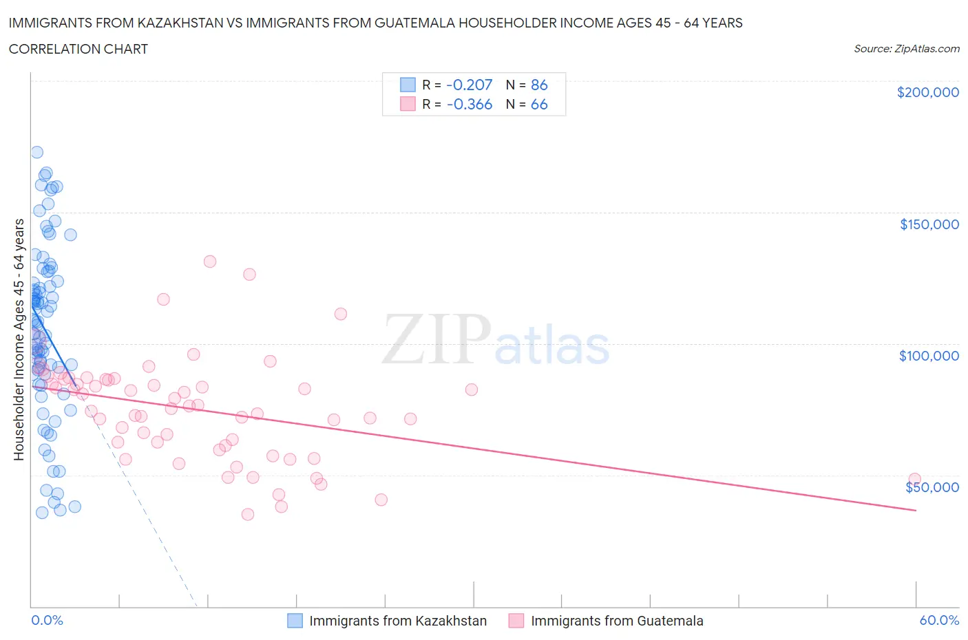 Immigrants from Kazakhstan vs Immigrants from Guatemala Householder Income Ages 45 - 64 years