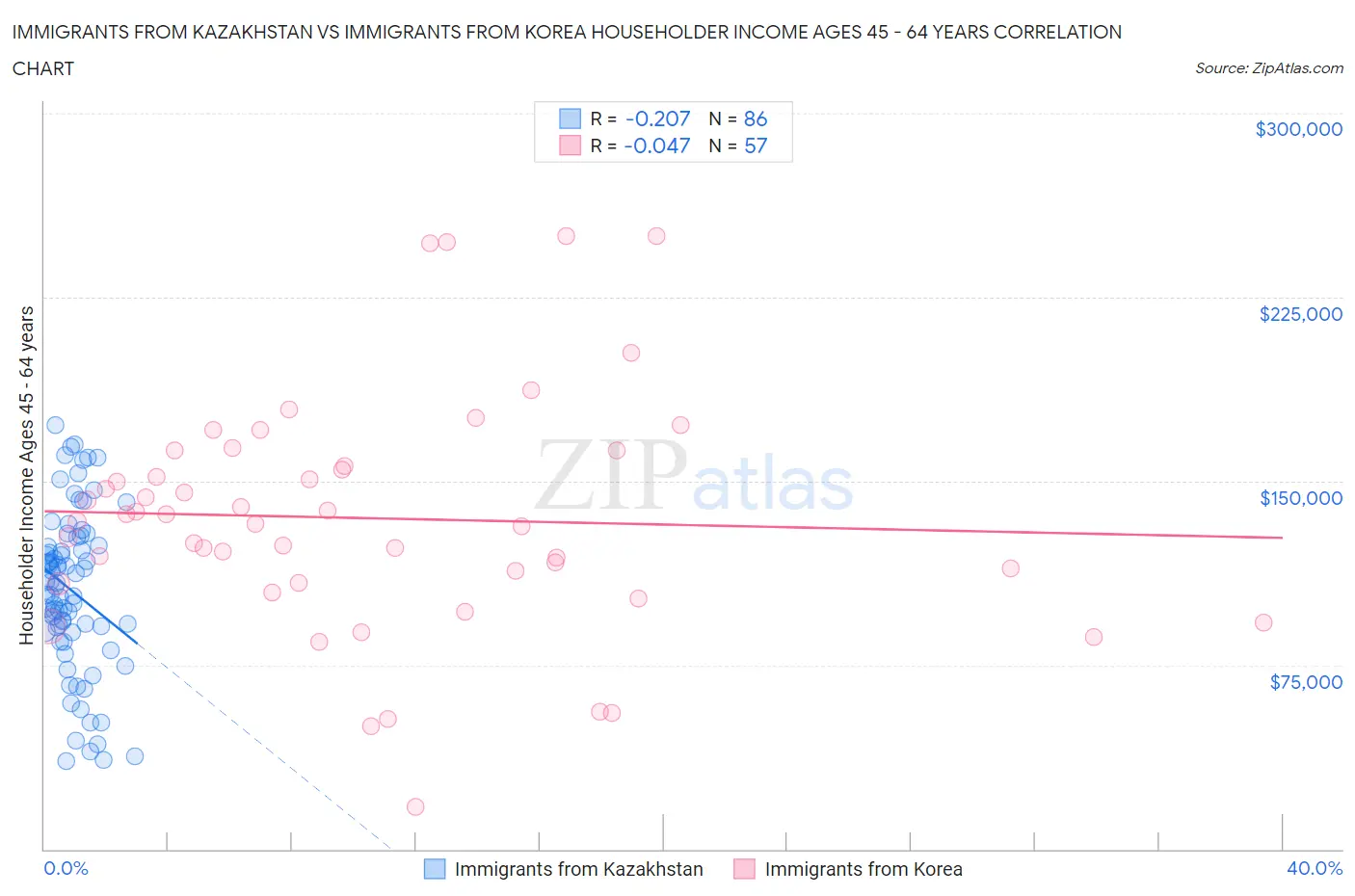 Immigrants from Kazakhstan vs Immigrants from Korea Householder Income Ages 45 - 64 years