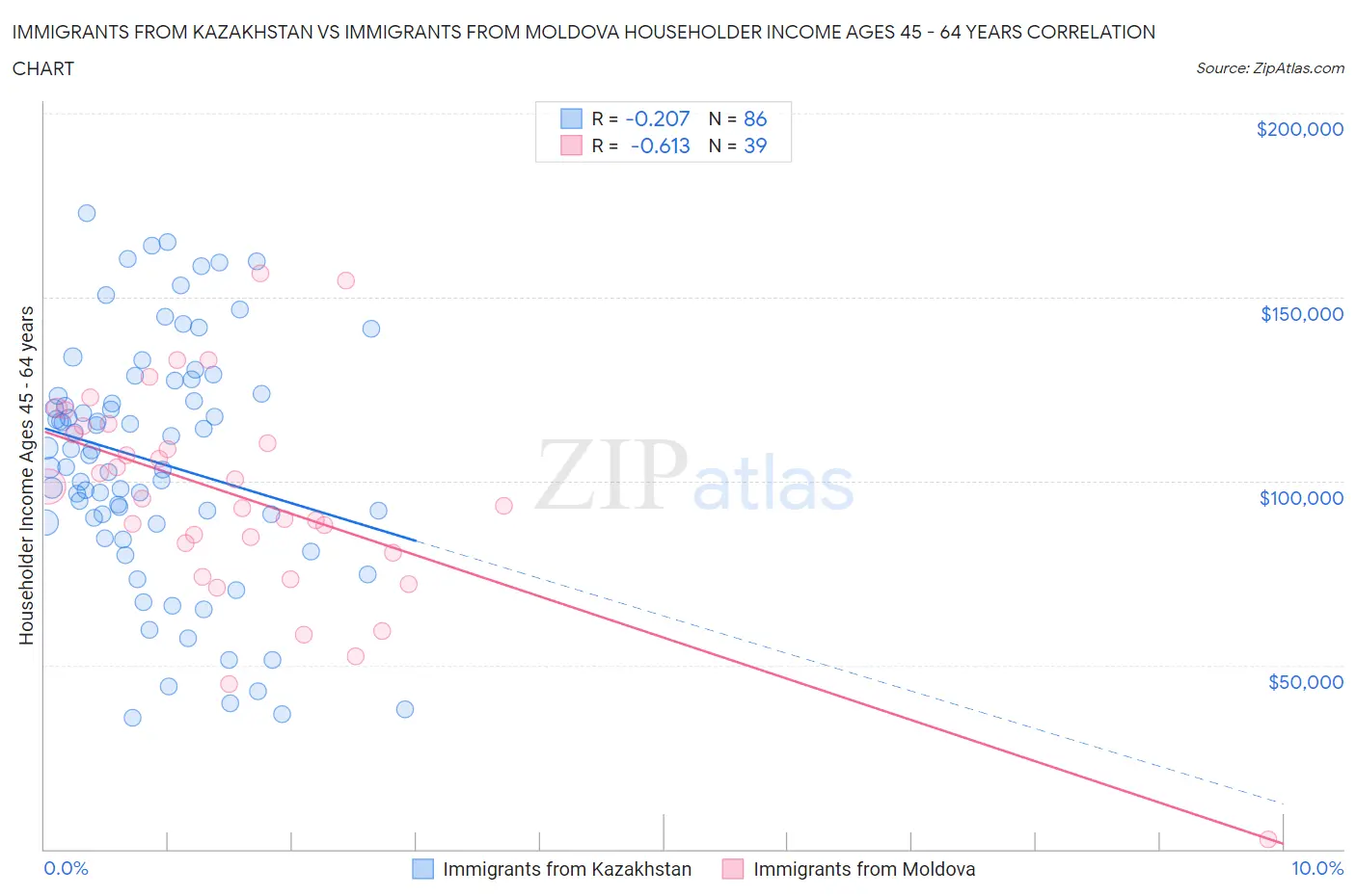 Immigrants from Kazakhstan vs Immigrants from Moldova Householder Income Ages 45 - 64 years