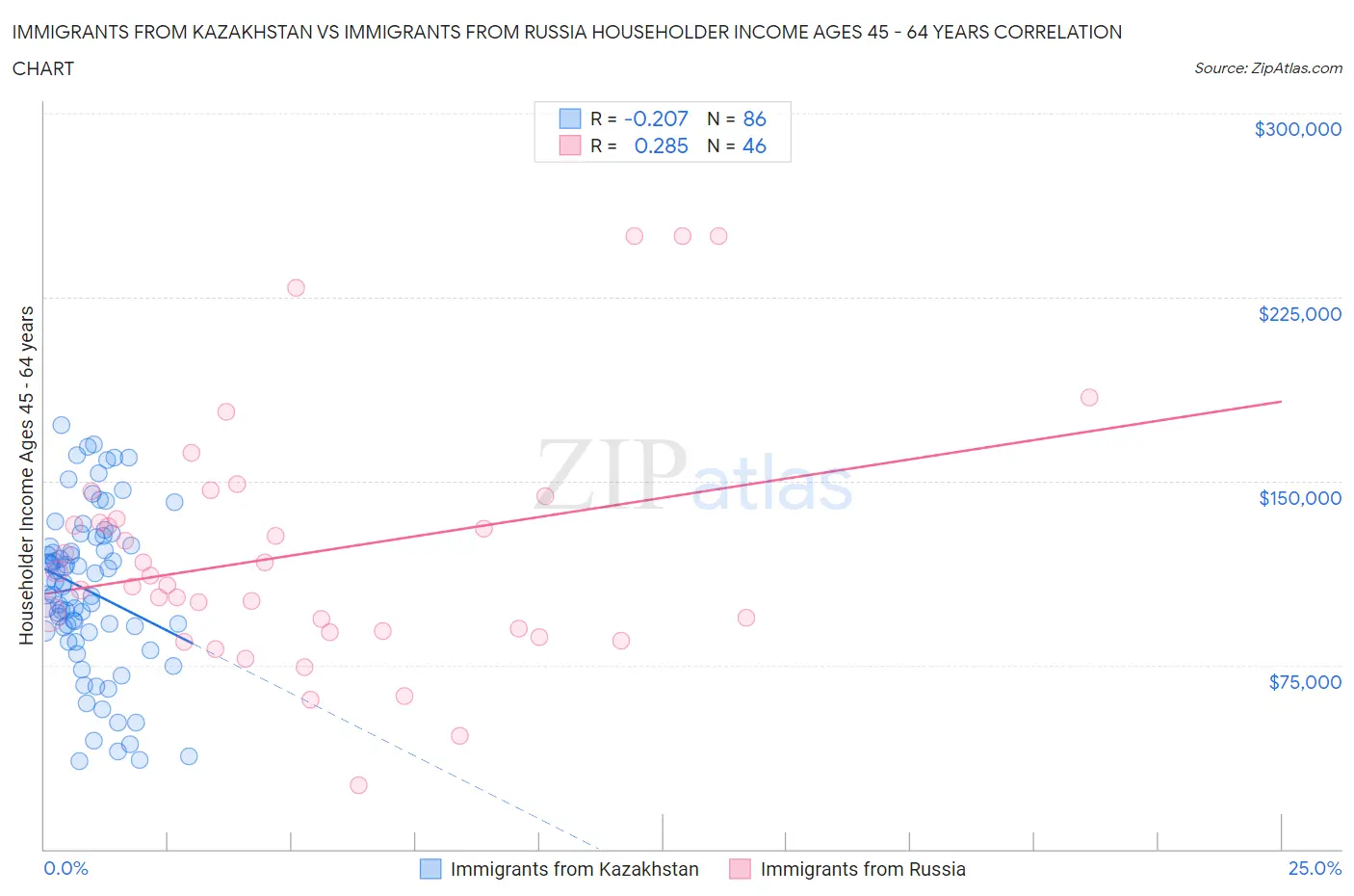 Immigrants from Kazakhstan vs Immigrants from Russia Householder Income Ages 45 - 64 years