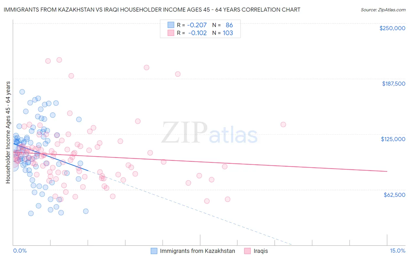 Immigrants from Kazakhstan vs Iraqi Householder Income Ages 45 - 64 years