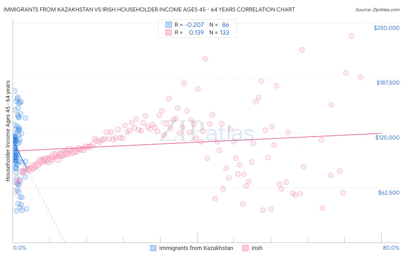 Immigrants from Kazakhstan vs Irish Householder Income Ages 45 - 64 years