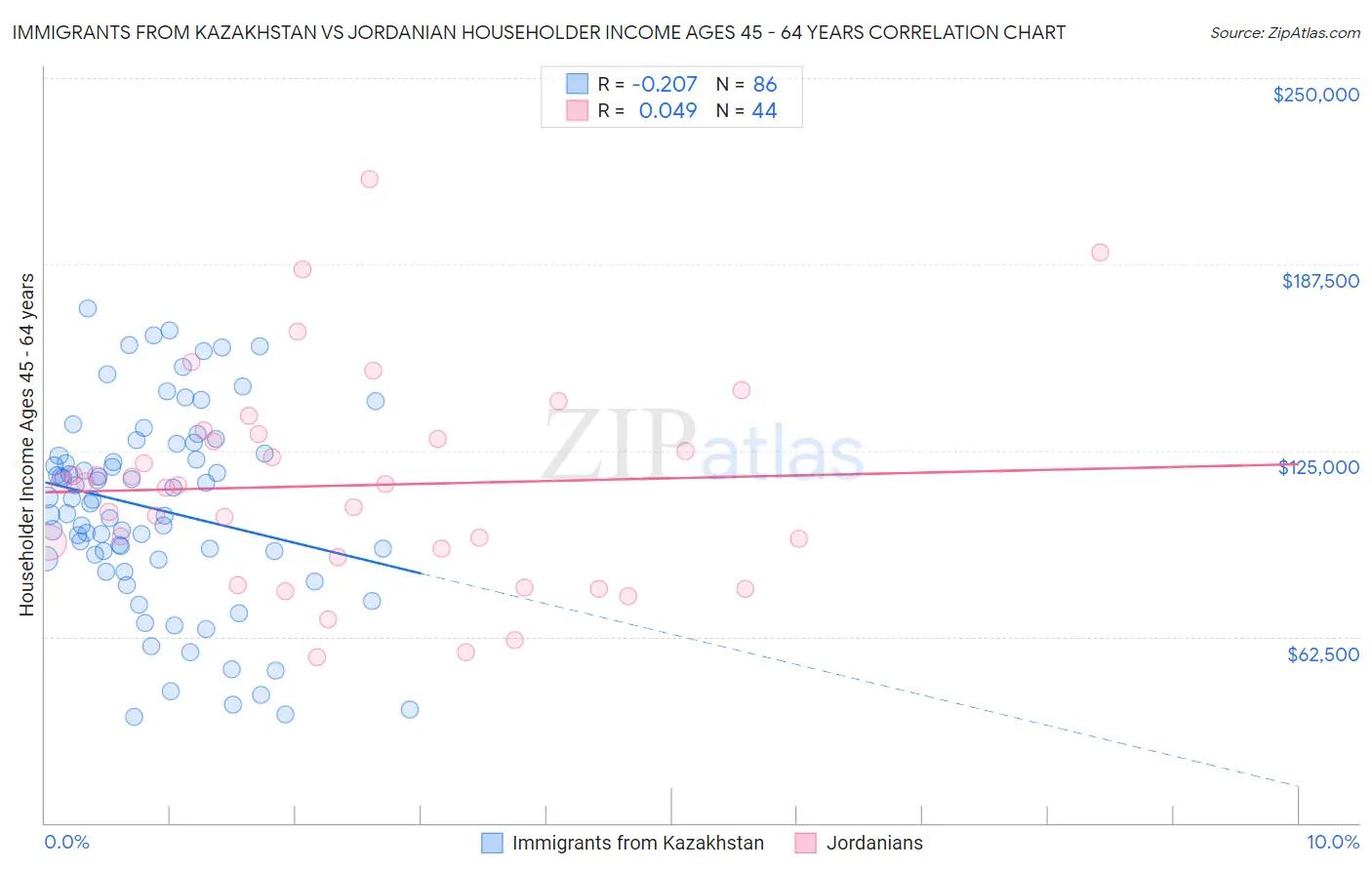 Immigrants from Kazakhstan vs Jordanian Householder Income Ages 45 - 64 years