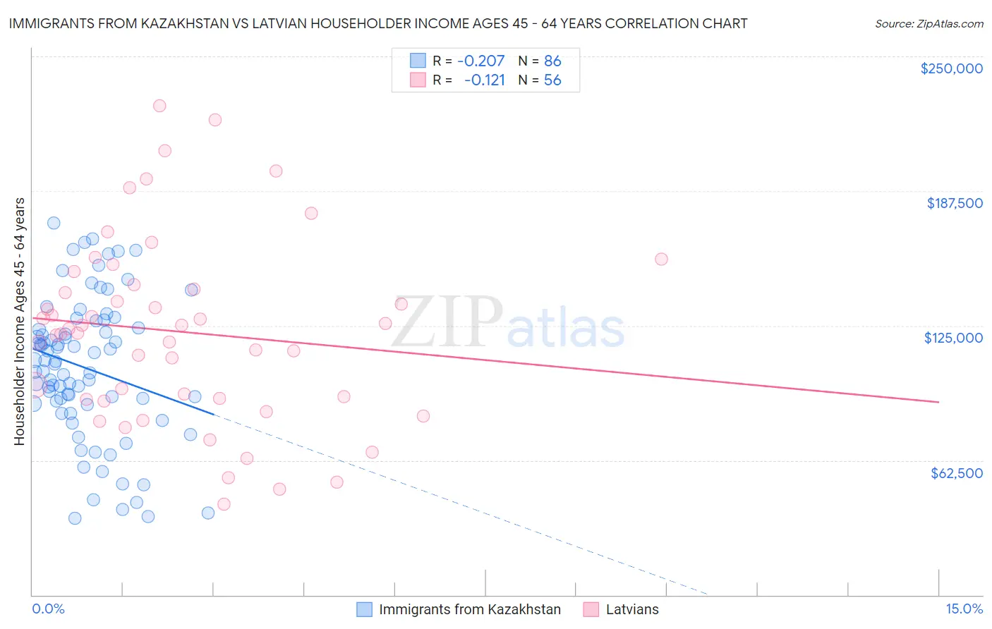 Immigrants from Kazakhstan vs Latvian Householder Income Ages 45 - 64 years