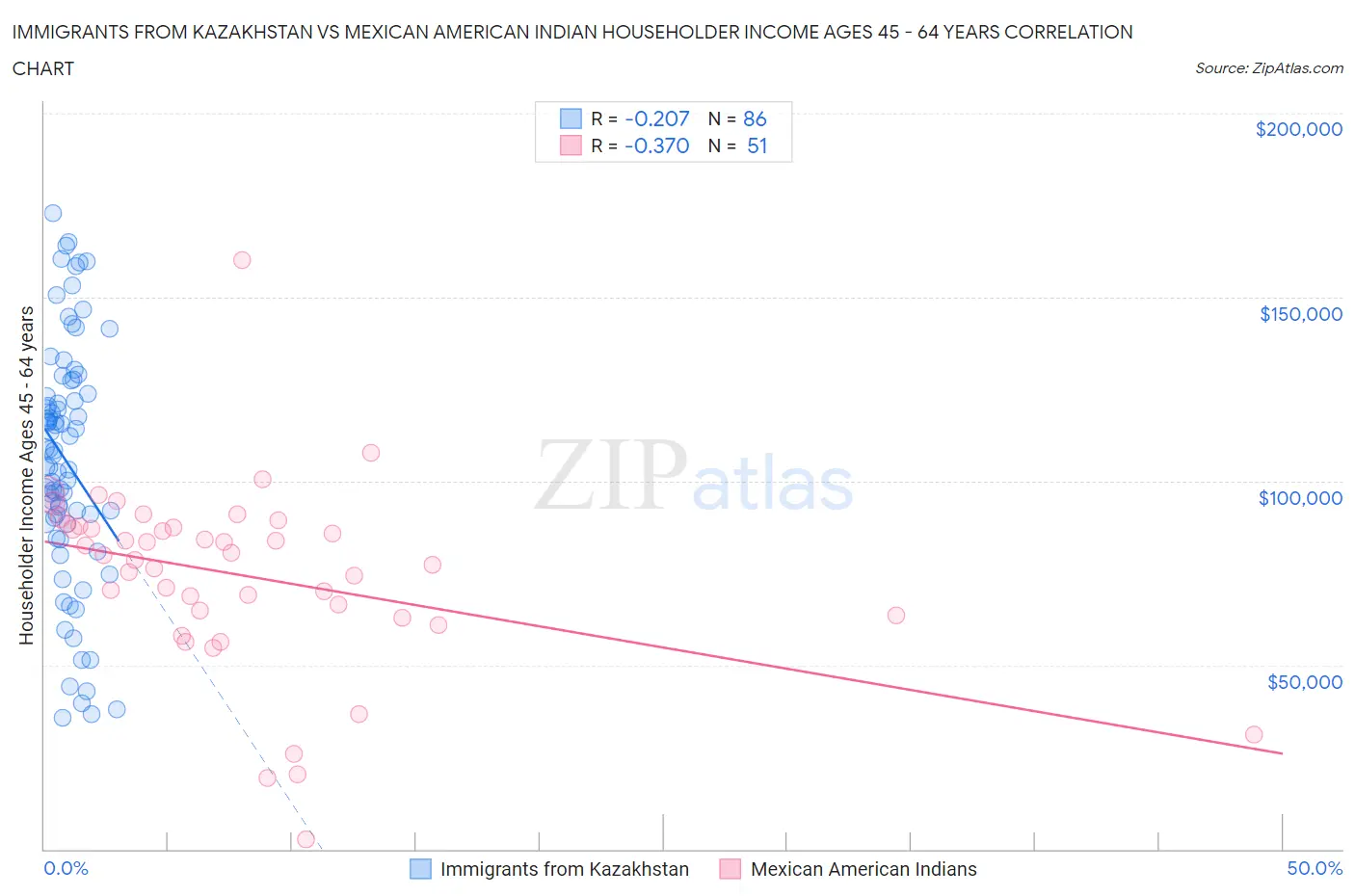 Immigrants from Kazakhstan vs Mexican American Indian Householder Income Ages 45 - 64 years