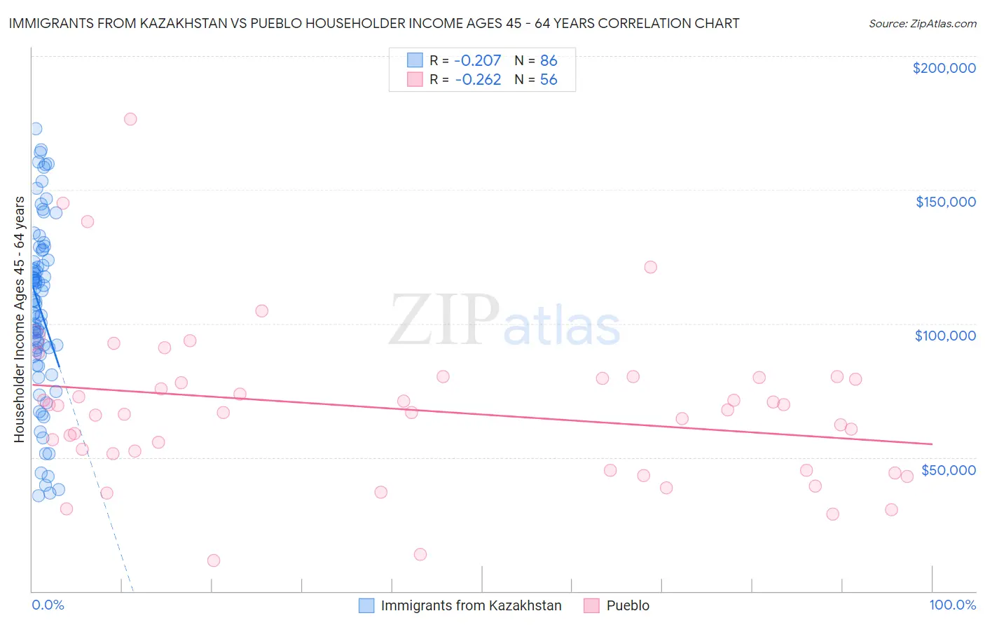 Immigrants from Kazakhstan vs Pueblo Householder Income Ages 45 - 64 years