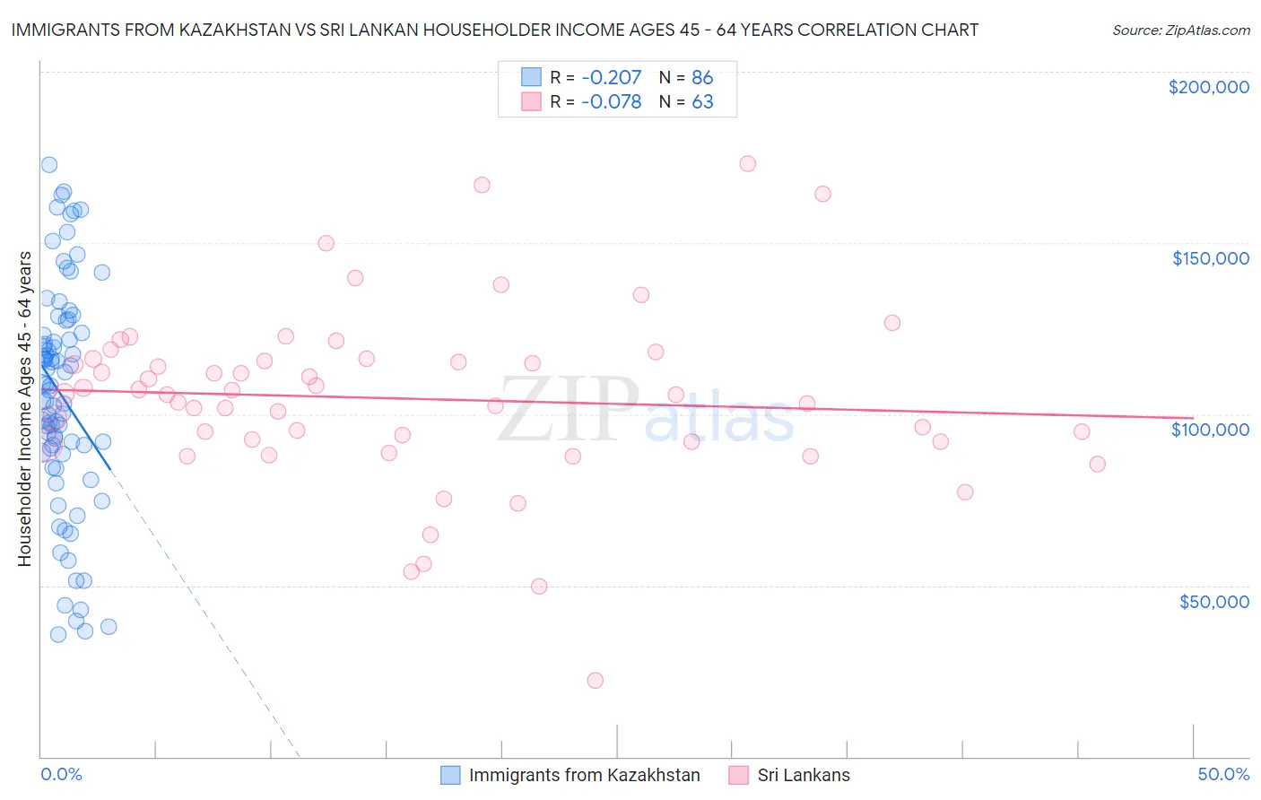 Immigrants from Kazakhstan vs Sri Lankan Householder Income Ages 45 - 64 years