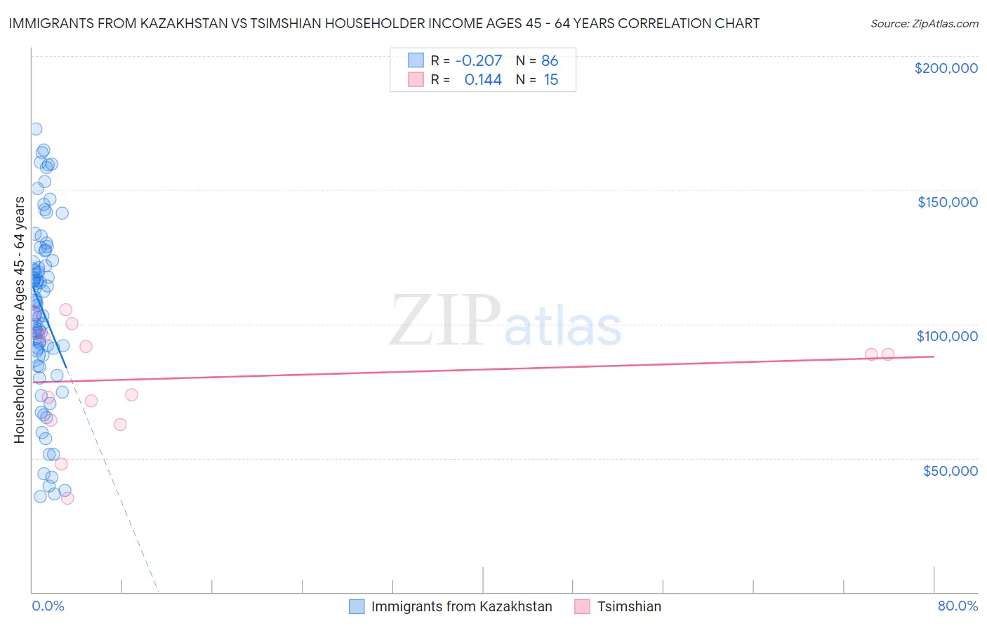 Immigrants from Kazakhstan vs Tsimshian Householder Income Ages 45 - 64 years