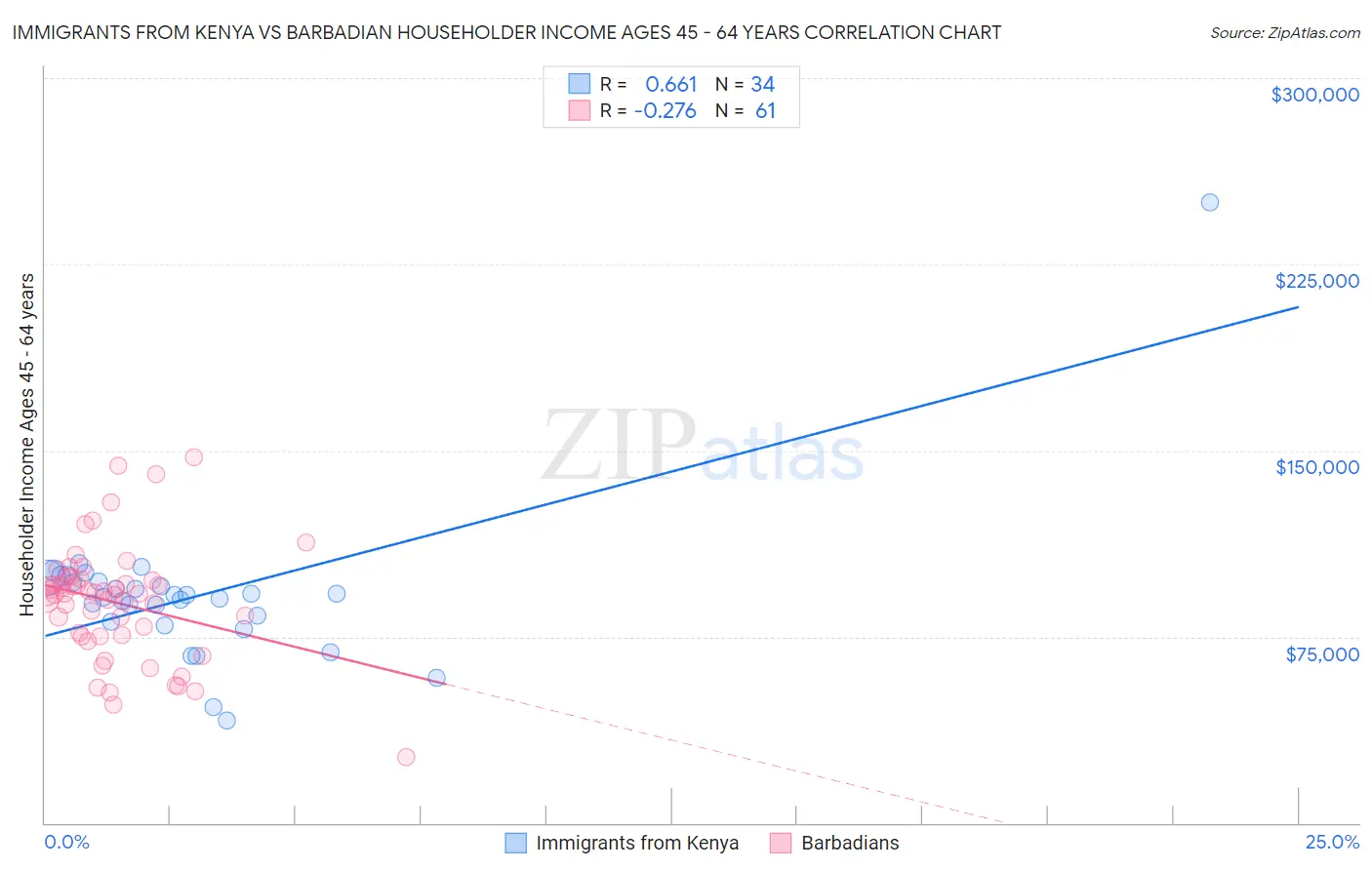 Immigrants from Kenya vs Barbadian Householder Income Ages 45 - 64 years