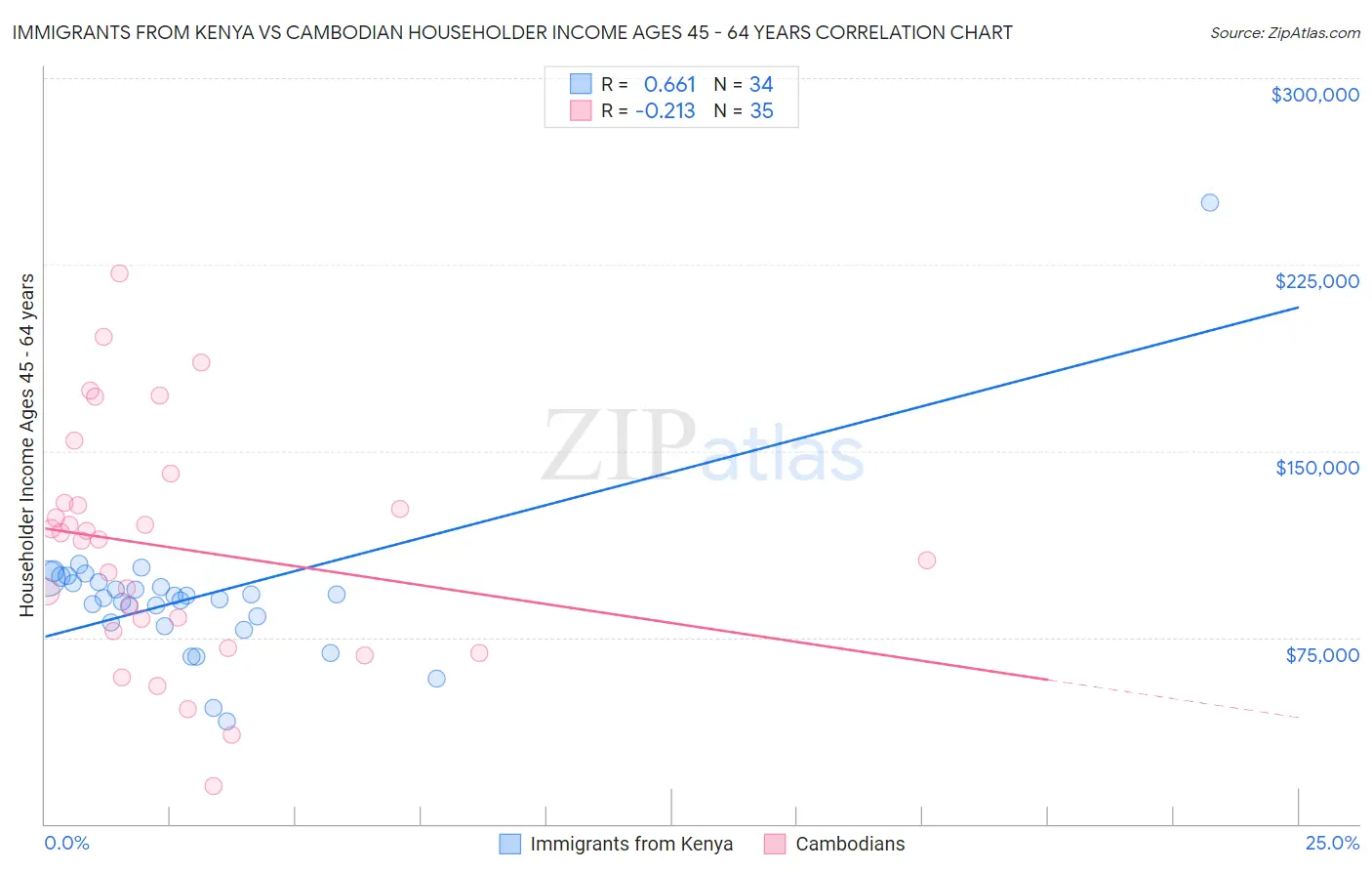 Immigrants from Kenya vs Cambodian Householder Income Ages 45 - 64 years