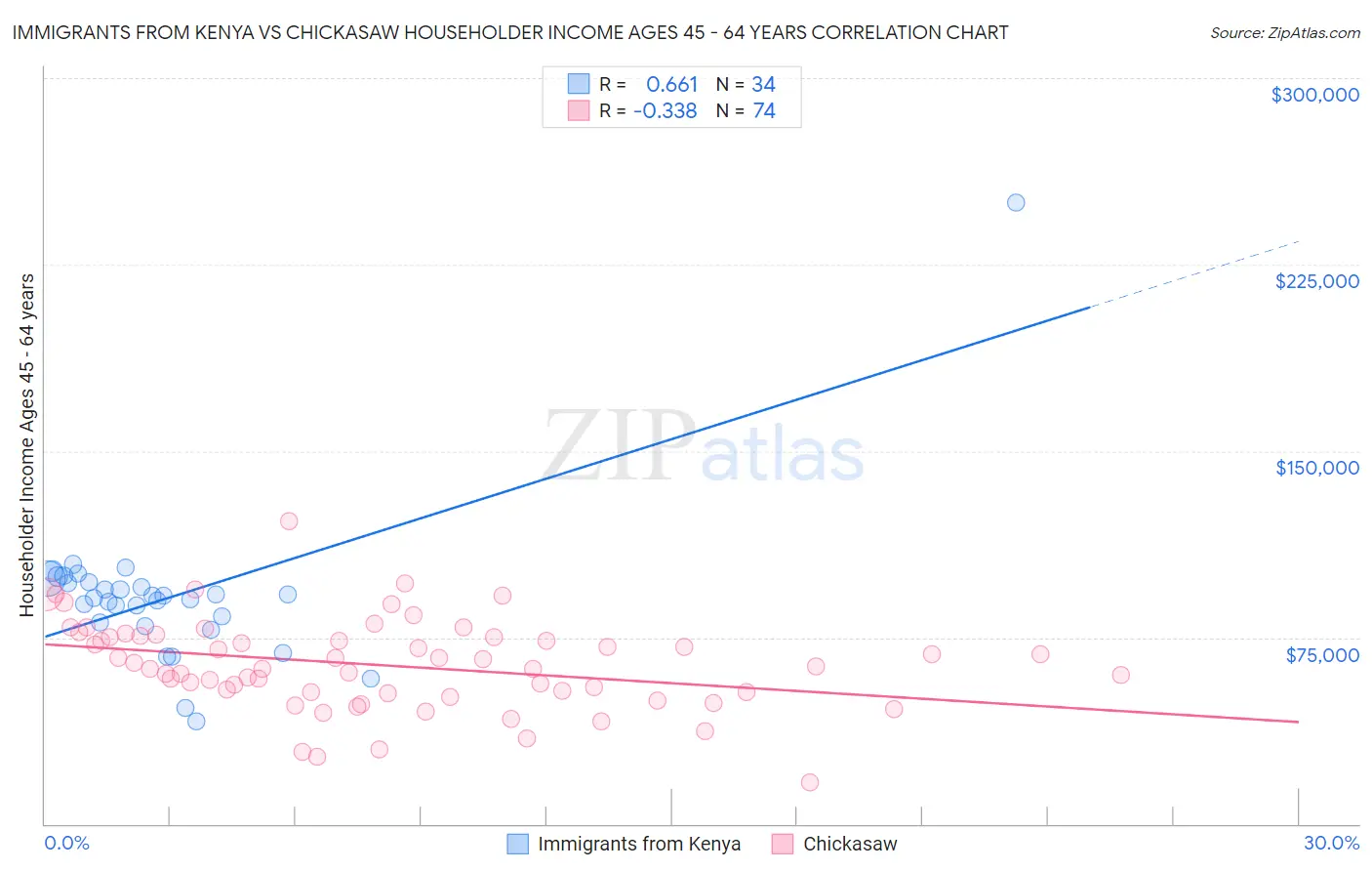 Immigrants from Kenya vs Chickasaw Householder Income Ages 45 - 64 years