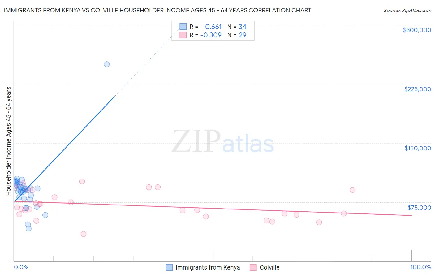 Immigrants from Kenya vs Colville Householder Income Ages 45 - 64 years