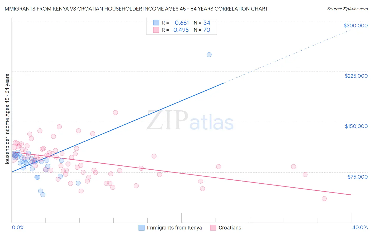 Immigrants from Kenya vs Croatian Householder Income Ages 45 - 64 years