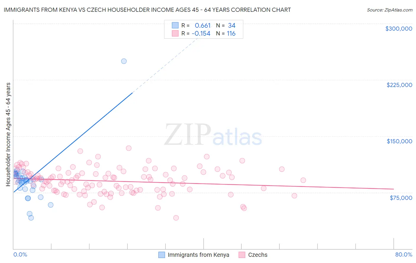 Immigrants from Kenya vs Czech Householder Income Ages 45 - 64 years