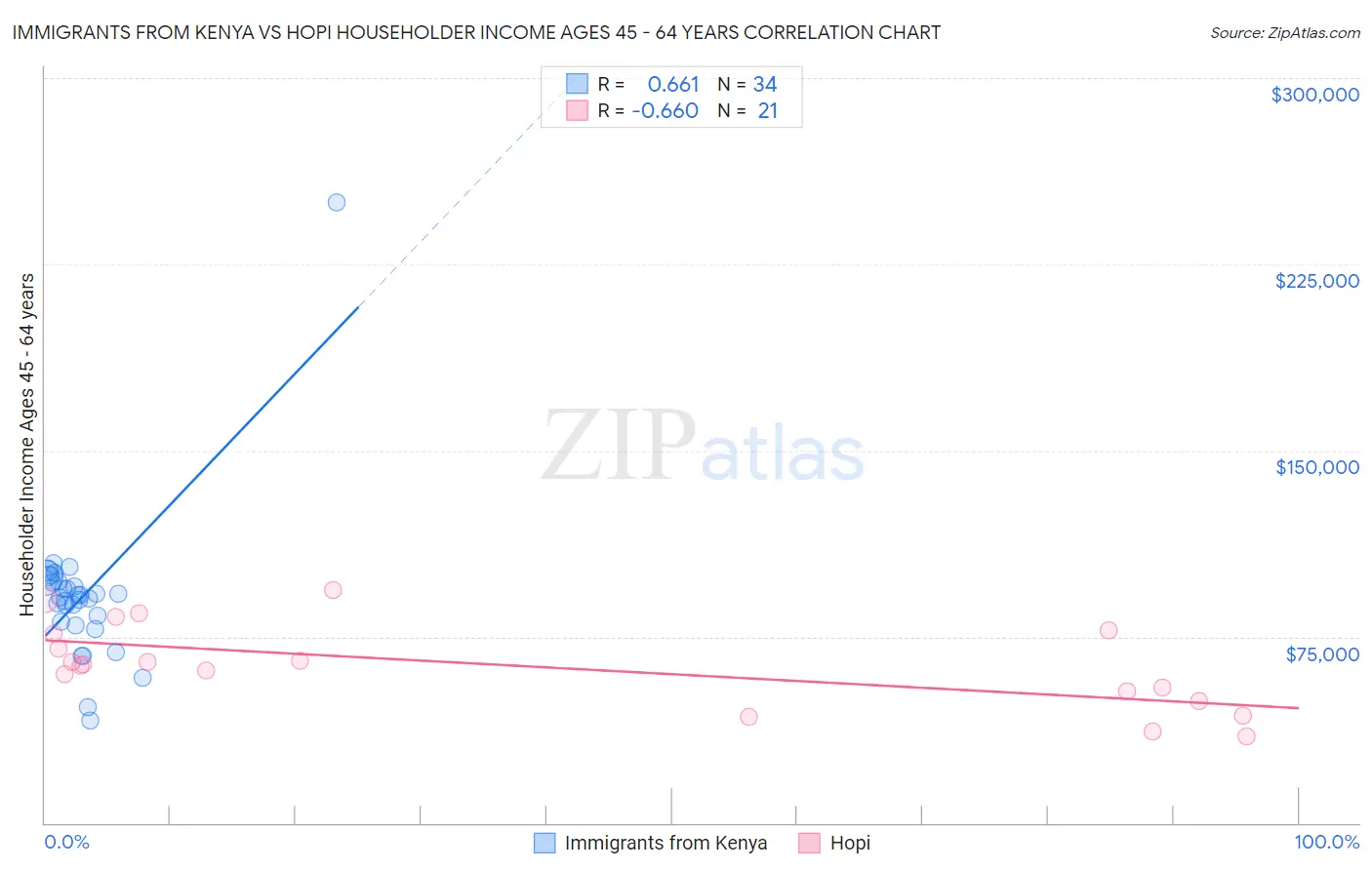 Immigrants from Kenya vs Hopi Householder Income Ages 45 - 64 years