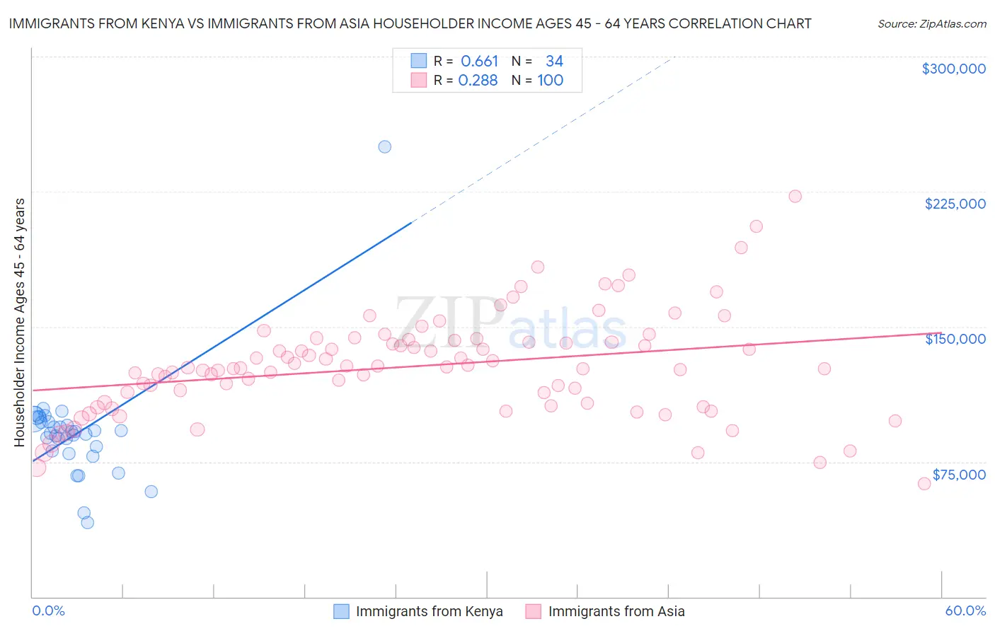 Immigrants from Kenya vs Immigrants from Asia Householder Income Ages 45 - 64 years