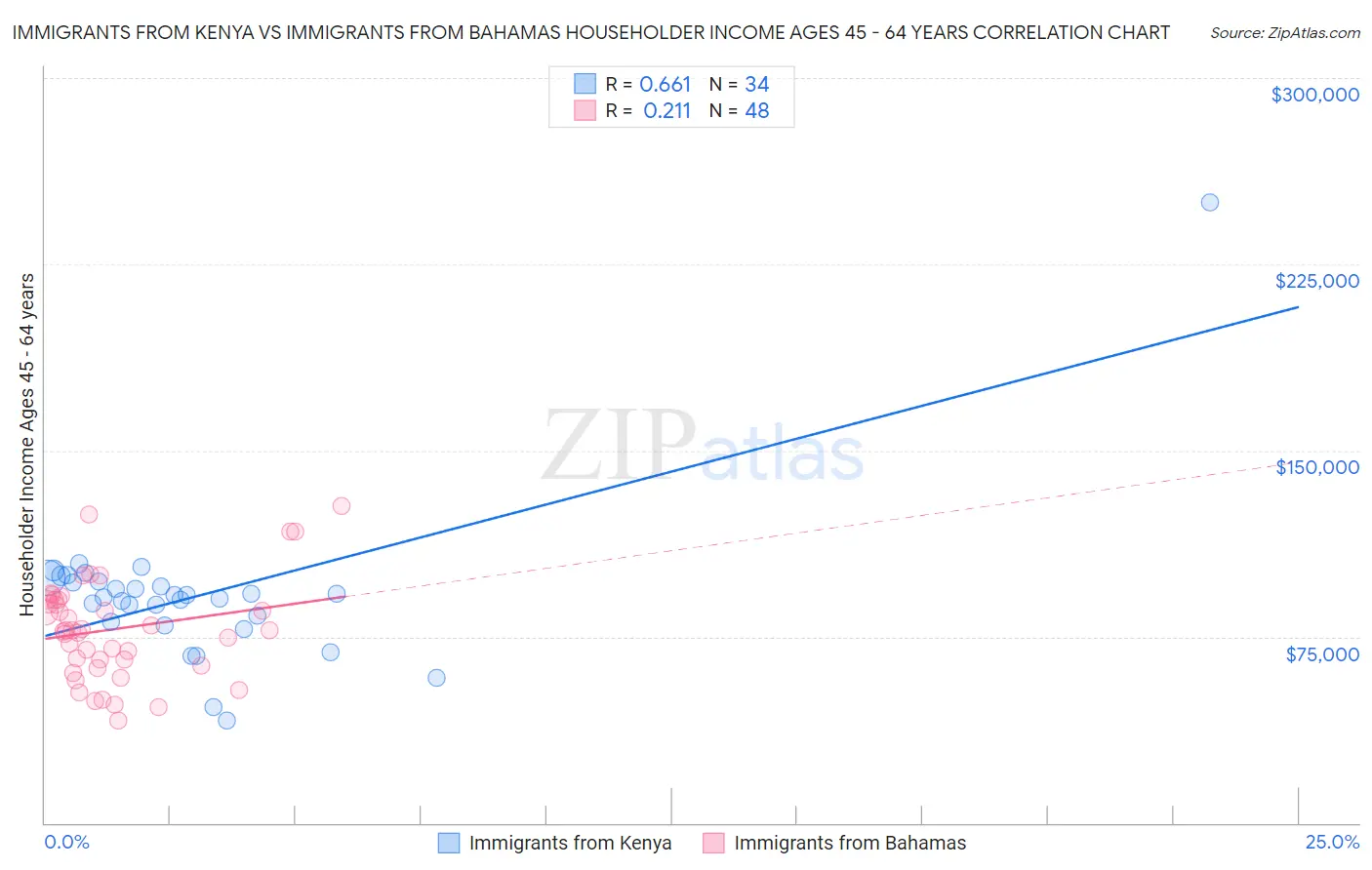 Immigrants from Kenya vs Immigrants from Bahamas Householder Income Ages 45 - 64 years