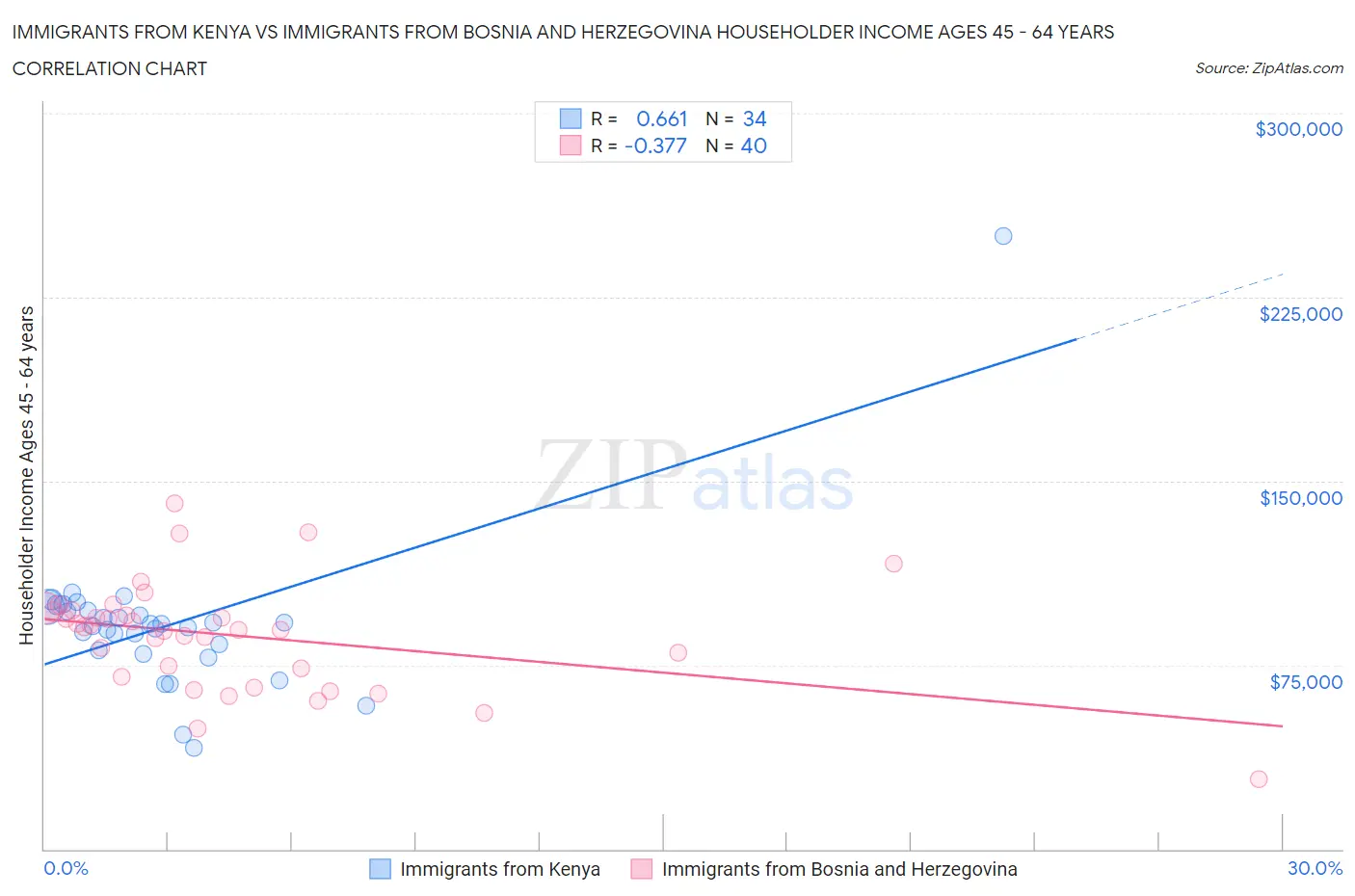 Immigrants from Kenya vs Immigrants from Bosnia and Herzegovina Householder Income Ages 45 - 64 years