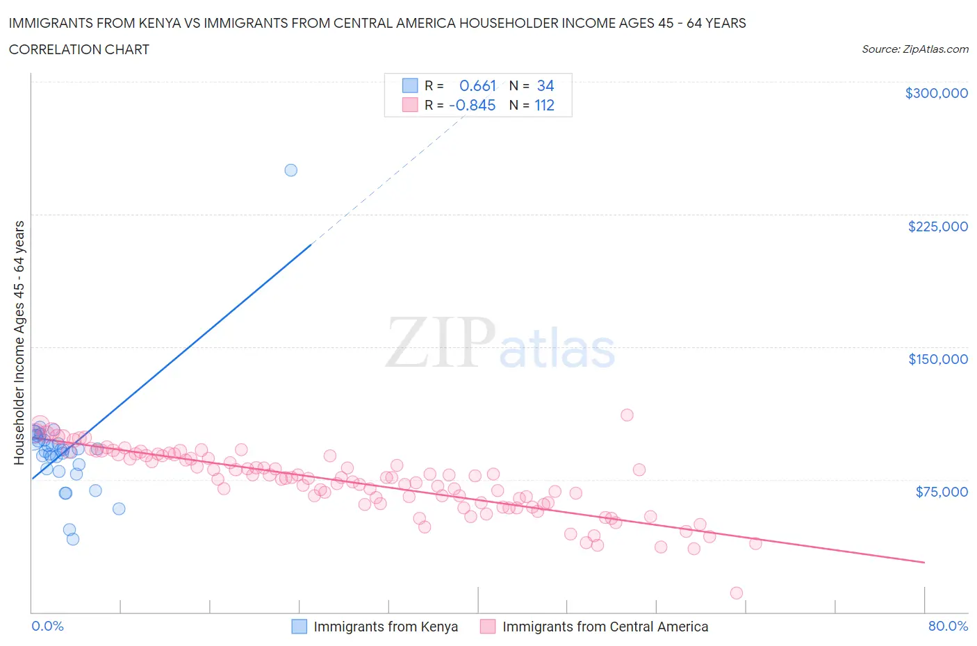 Immigrants from Kenya vs Immigrants from Central America Householder Income Ages 45 - 64 years