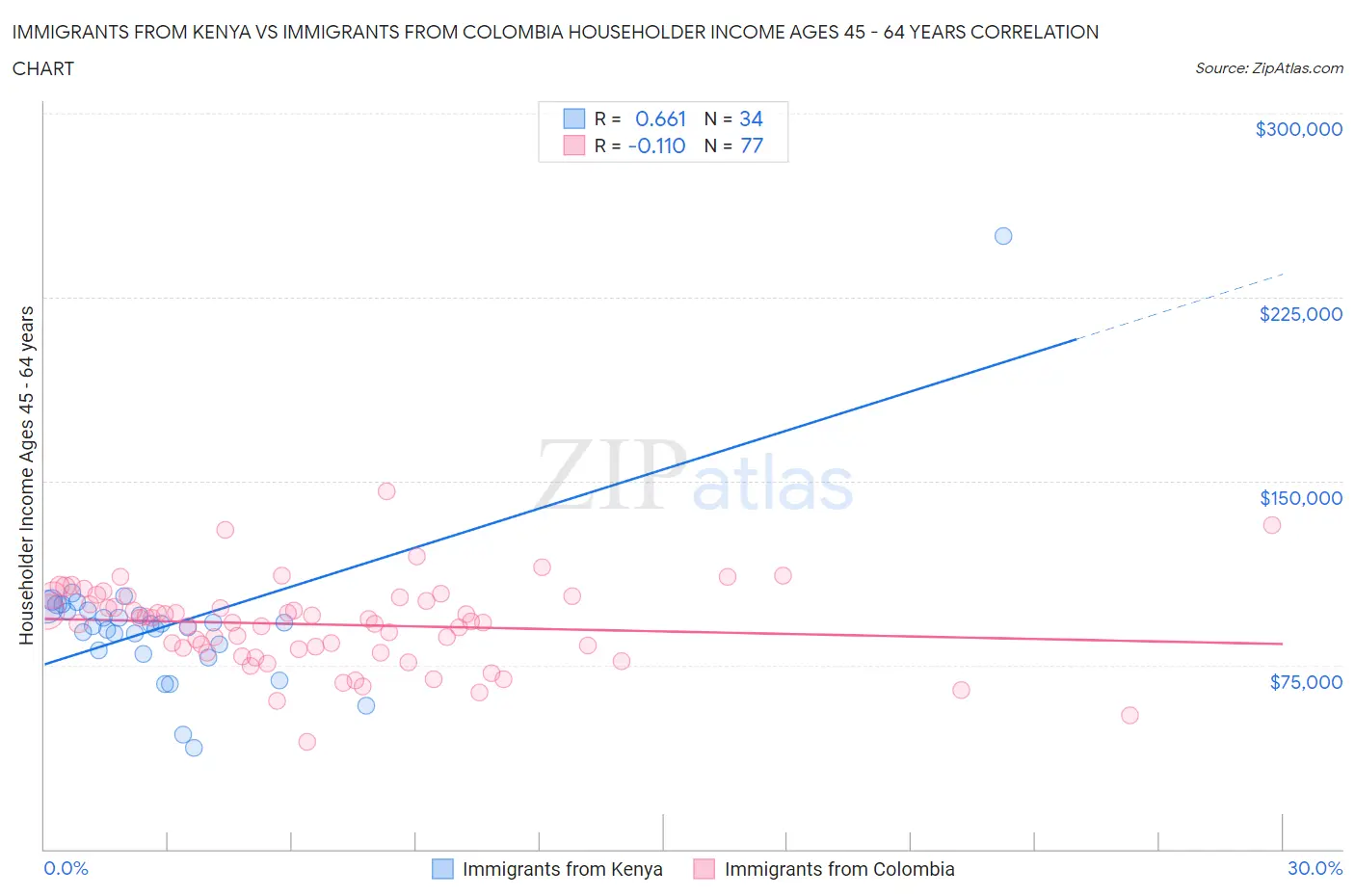 Immigrants from Kenya vs Immigrants from Colombia Householder Income Ages 45 - 64 years