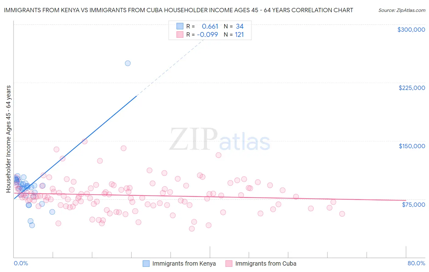 Immigrants from Kenya vs Immigrants from Cuba Householder Income Ages 45 - 64 years