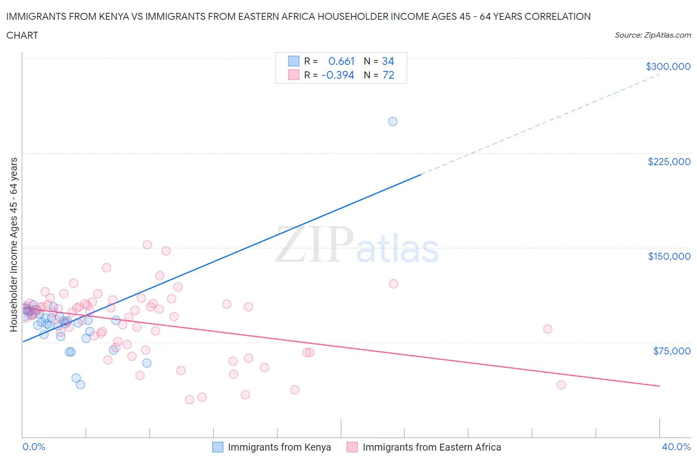 Immigrants from Kenya vs Immigrants from Eastern Africa Householder Income Ages 45 - 64 years