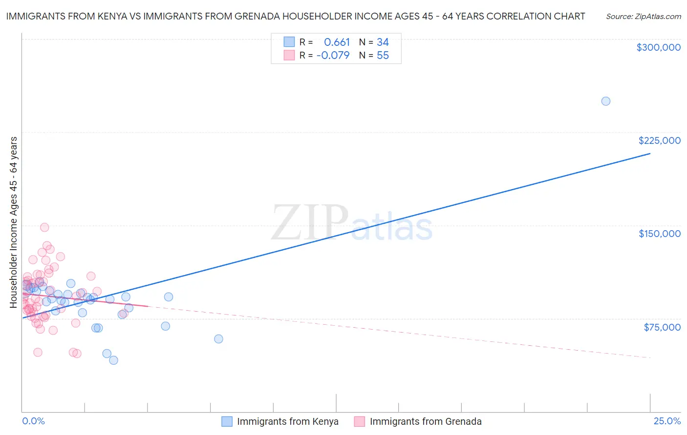 Immigrants from Kenya vs Immigrants from Grenada Householder Income Ages 45 - 64 years