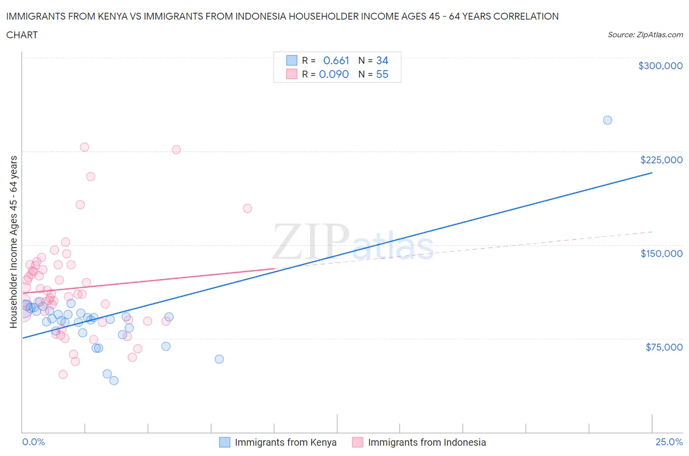 Immigrants from Kenya vs Immigrants from Indonesia Householder Income Ages 45 - 64 years