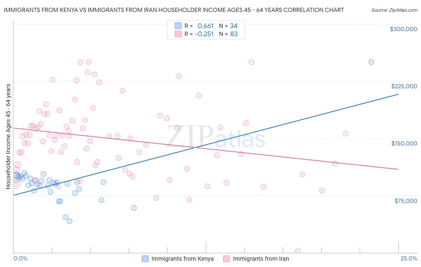 Immigrants from Kenya vs Immigrants from Iran Householder Income Ages 45 - 64 years