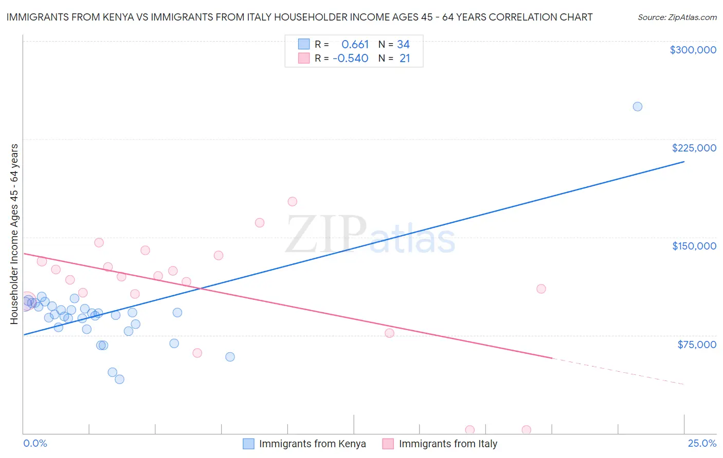 Immigrants from Kenya vs Immigrants from Italy Householder Income Ages 45 - 64 years