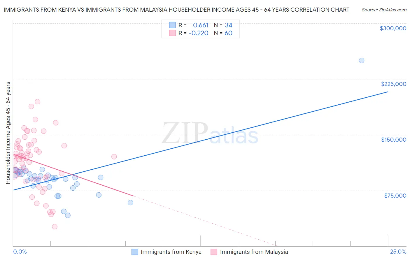 Immigrants from Kenya vs Immigrants from Malaysia Householder Income Ages 45 - 64 years