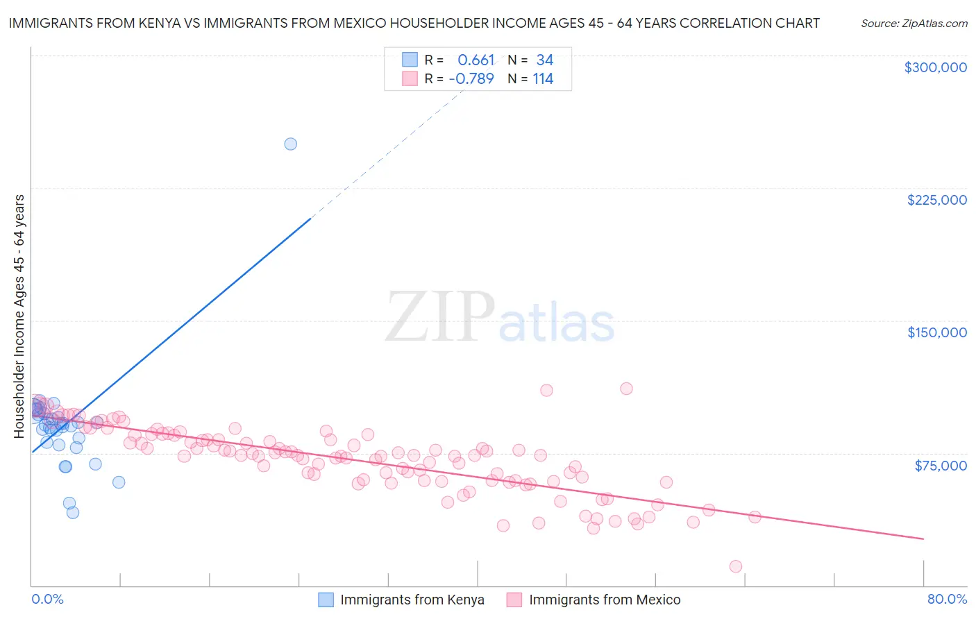 Immigrants from Kenya vs Immigrants from Mexico Householder Income Ages 45 - 64 years