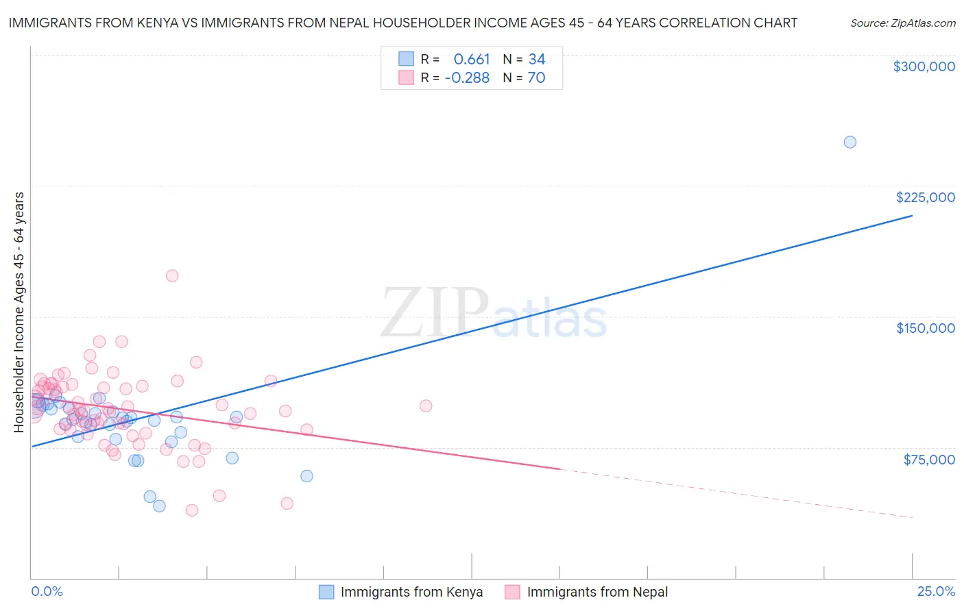 Immigrants from Kenya vs Immigrants from Nepal Householder Income Ages 45 - 64 years