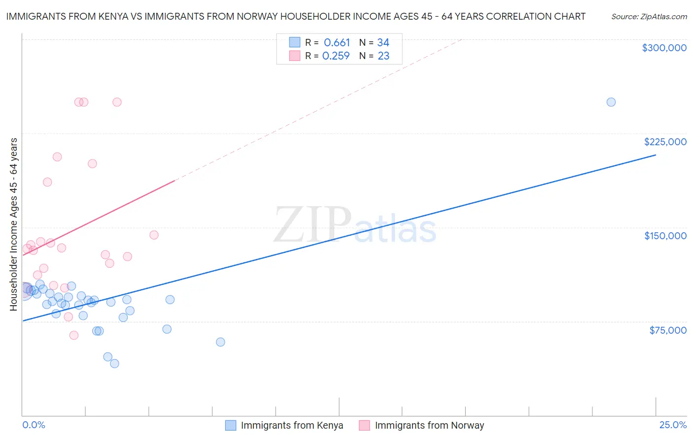 Immigrants from Kenya vs Immigrants from Norway Householder Income Ages 45 - 64 years