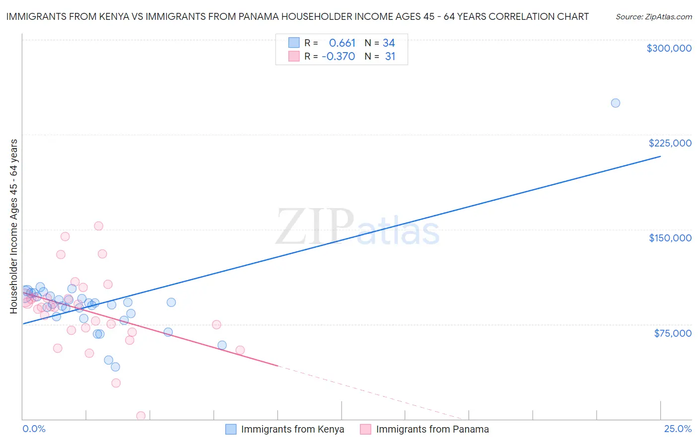 Immigrants from Kenya vs Immigrants from Panama Householder Income Ages 45 - 64 years