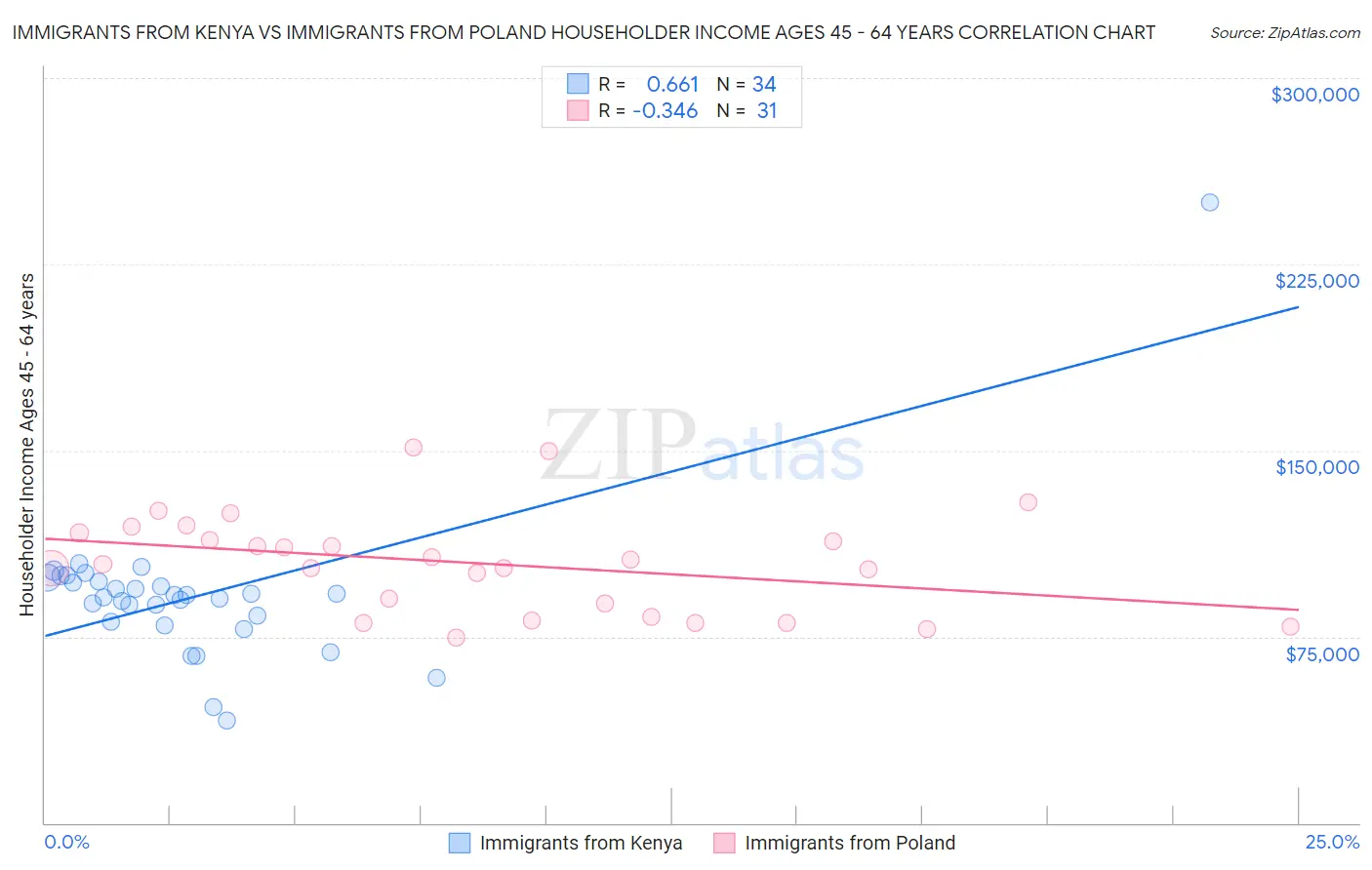 Immigrants from Kenya vs Immigrants from Poland Householder Income Ages 45 - 64 years